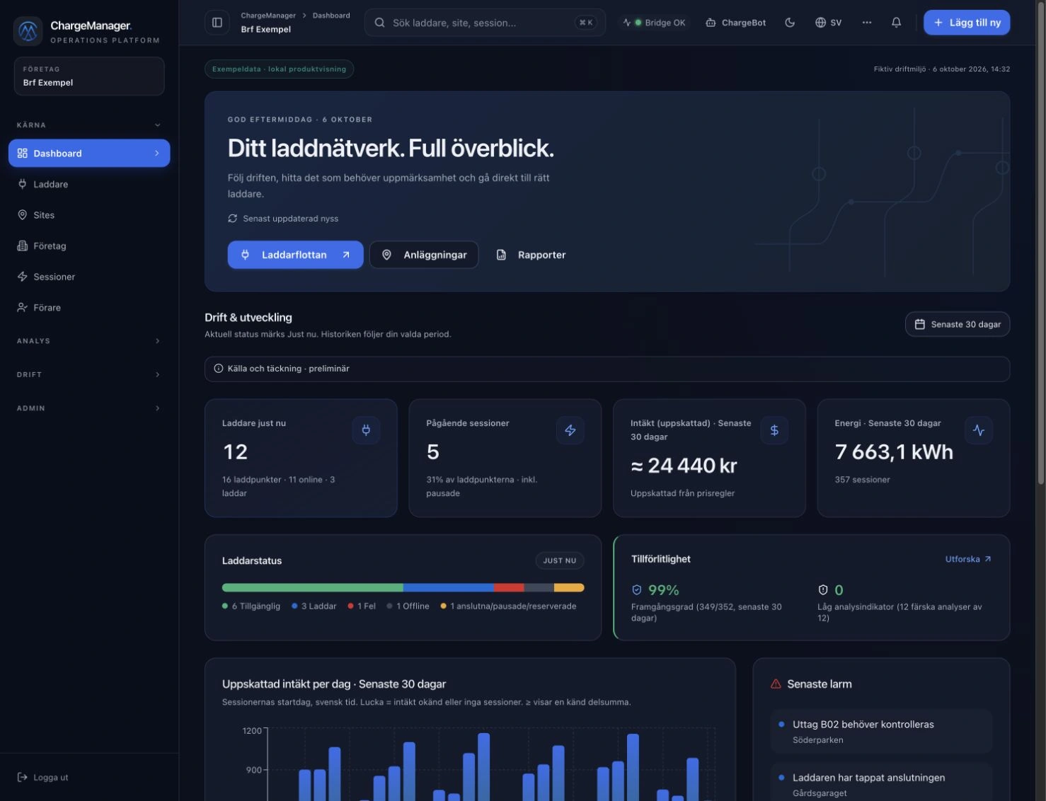 ChargeManagers översikt med fiktiva anläggningar, laddarstatus och sessioner.